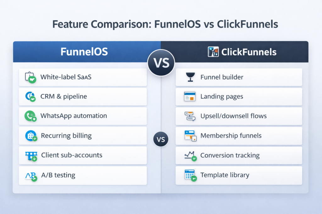 FunnelOS vs ClickFunnels for agencies SaaS comparison